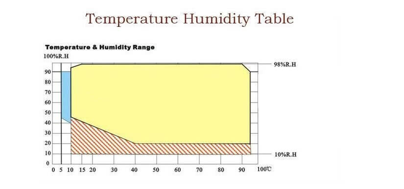 temperature humidity range